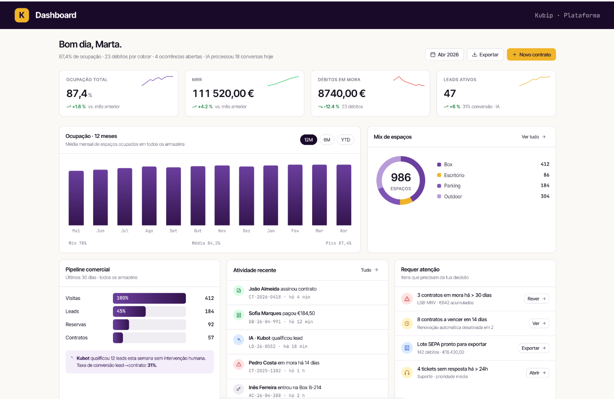 Dashboard da plataforma Kubip com métricas de ocupação, MRR, débitos em mora, leads e atividade recente